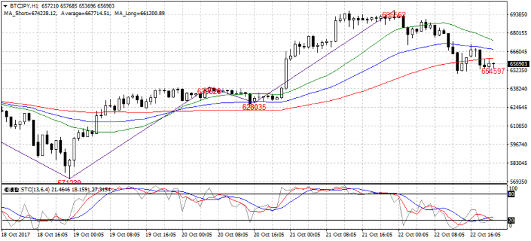 ビットコイン(BTC/JPY)の分析ー2017年10月22日